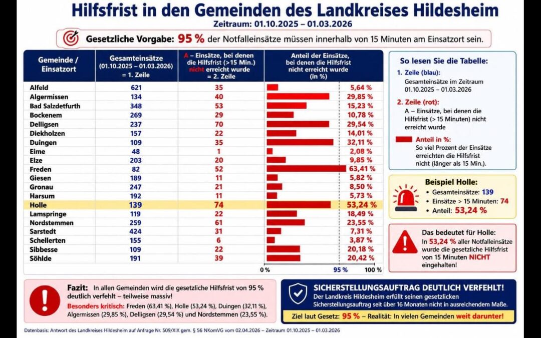 Rettungwesen-Julidaten liegen vor