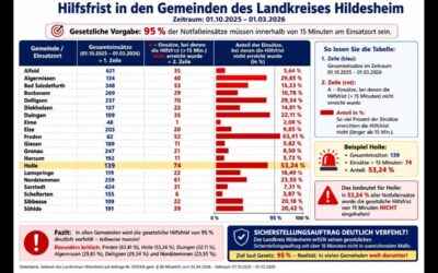 Rettungwesen-Julidaten liegen vor